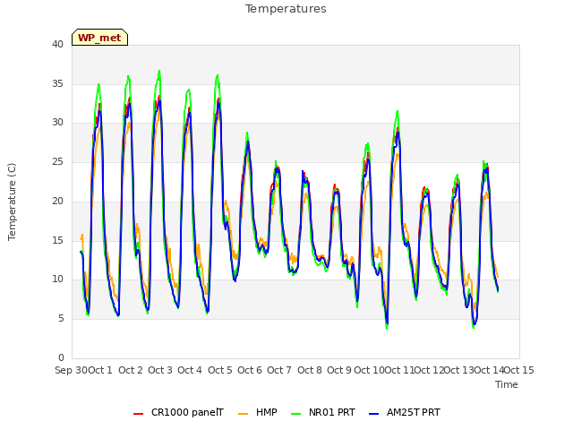 plot of Temperatures