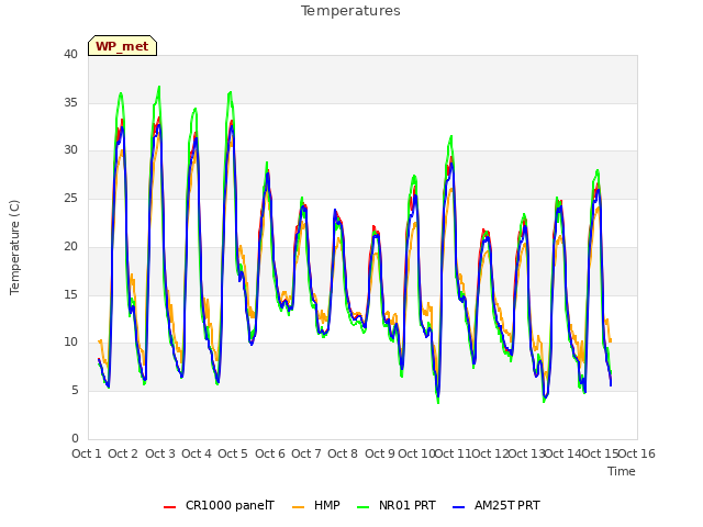 plot of Temperatures