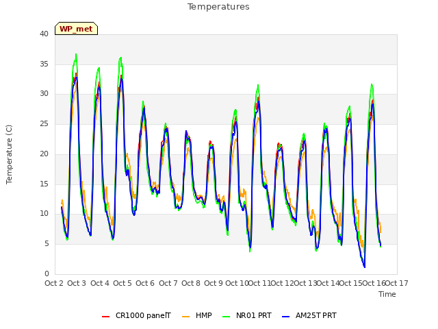 plot of Temperatures