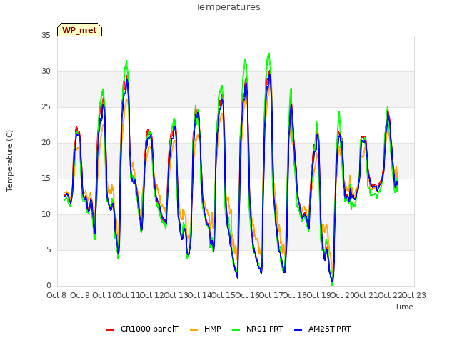 plot of Temperatures