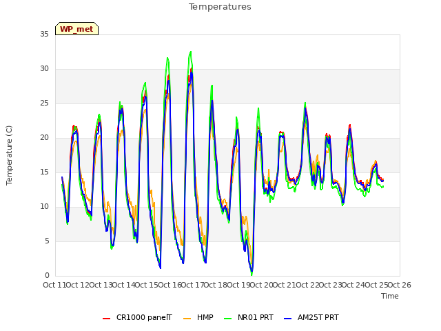 plot of Temperatures