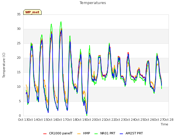 plot of Temperatures