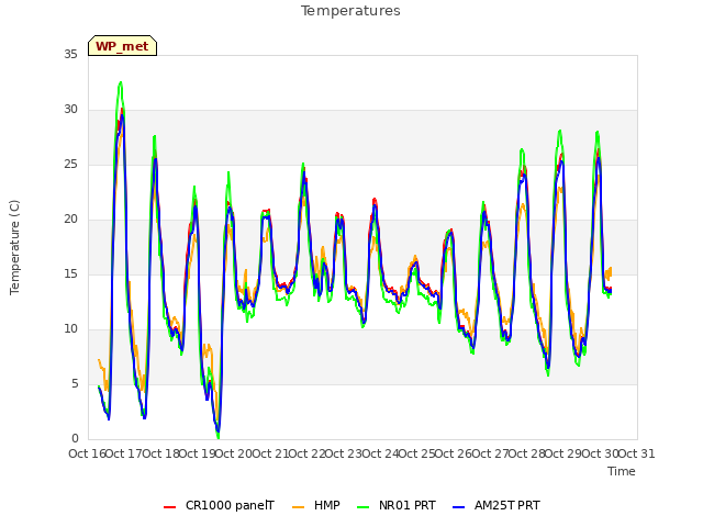 plot of Temperatures