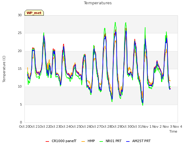 plot of Temperatures