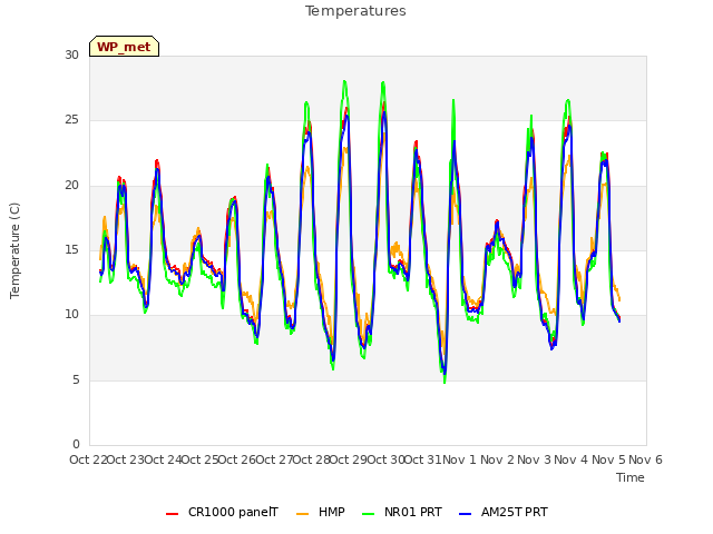 plot of Temperatures