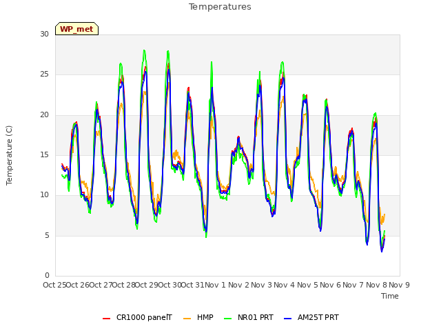 plot of Temperatures