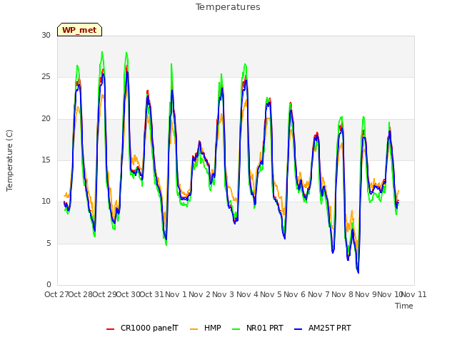 plot of Temperatures