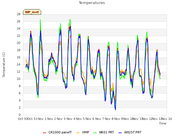 plot of Temperatures