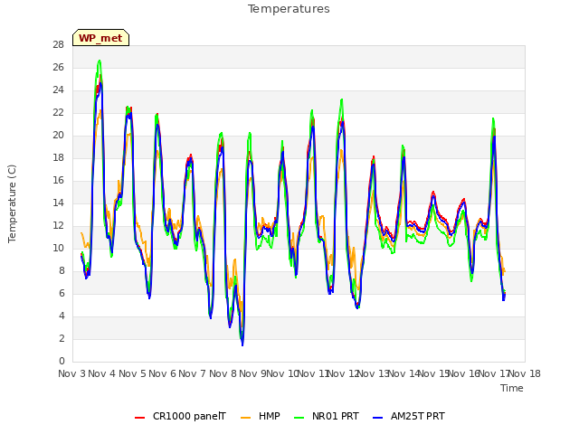 plot of Temperatures