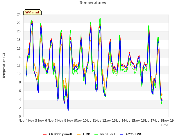 plot of Temperatures