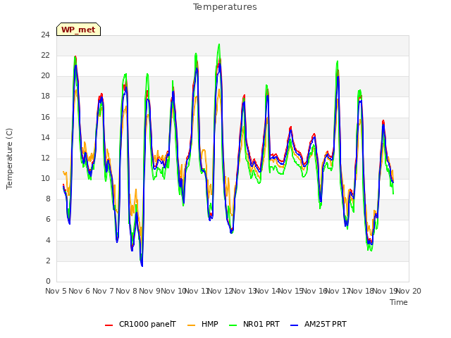 plot of Temperatures