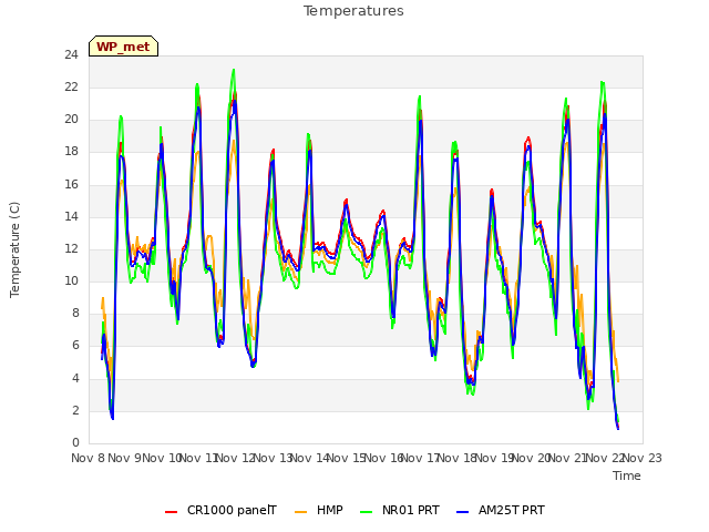 plot of Temperatures