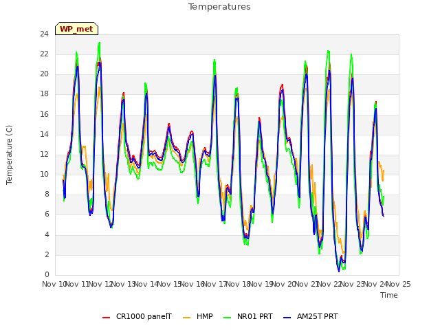 plot of Temperatures