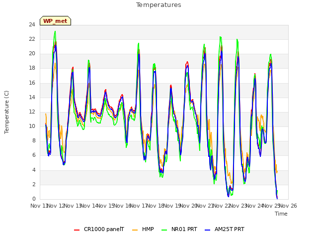 plot of Temperatures