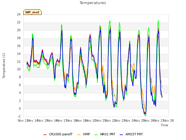 plot of Temperatures