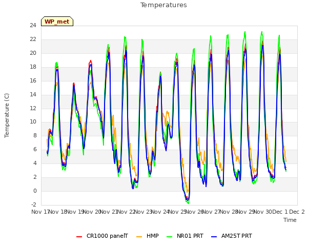 plot of Temperatures