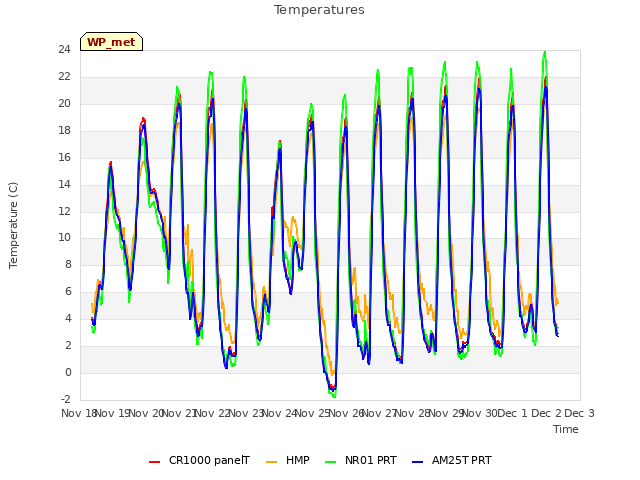 plot of Temperatures