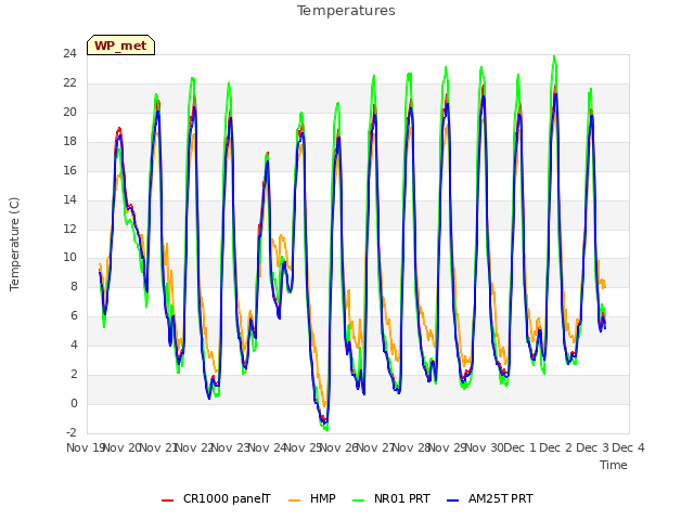 plot of Temperatures