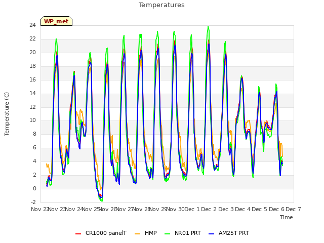 plot of Temperatures