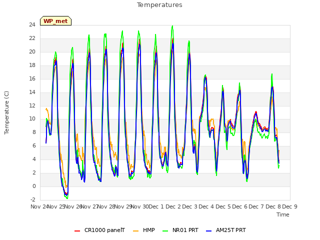 plot of Temperatures