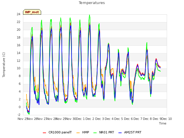 plot of Temperatures