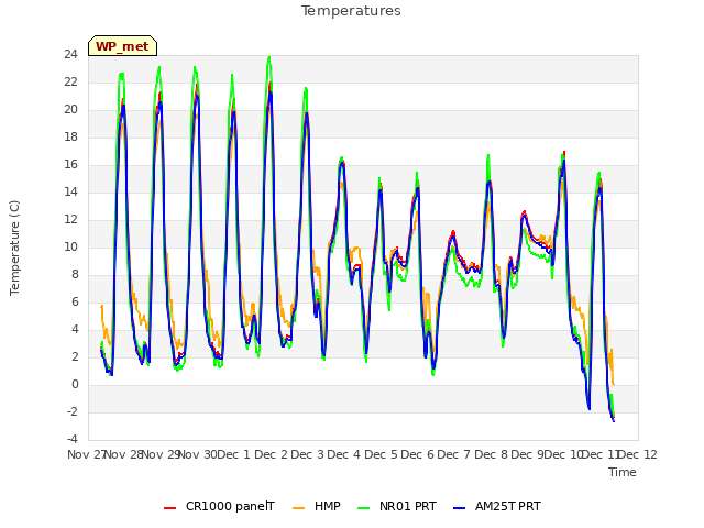 plot of Temperatures