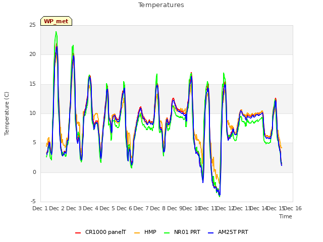 plot of Temperatures