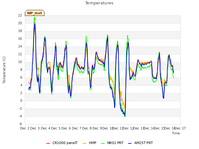 plot of Temperatures