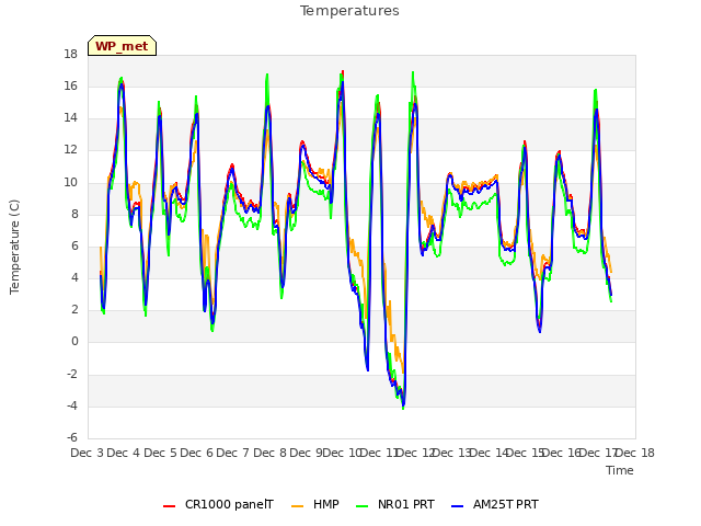 plot of Temperatures