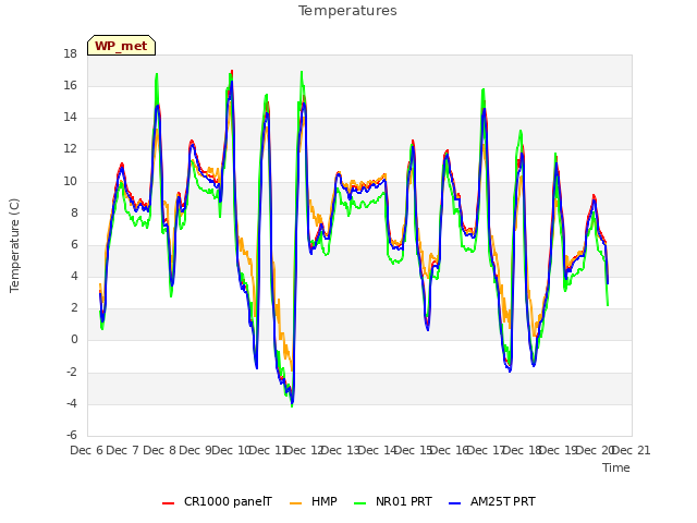 plot of Temperatures