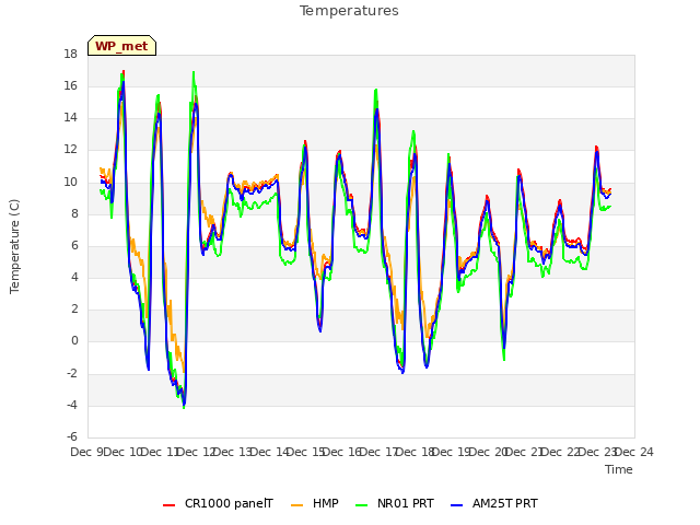 plot of Temperatures