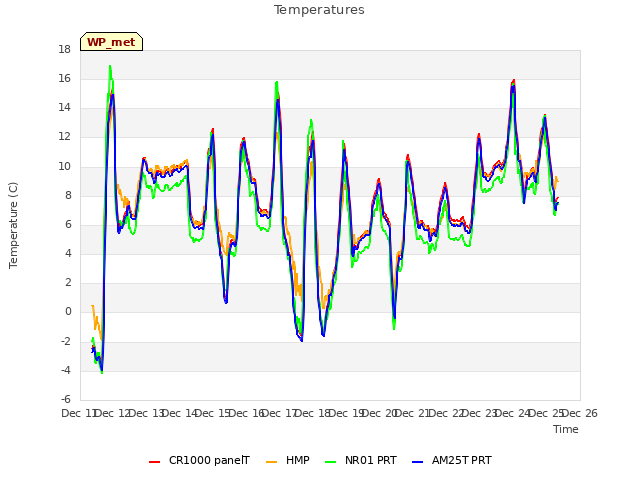 plot of Temperatures