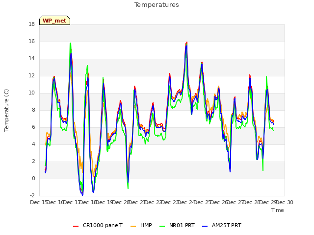 plot of Temperatures