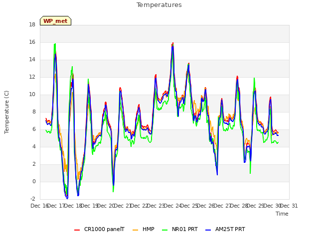 plot of Temperatures