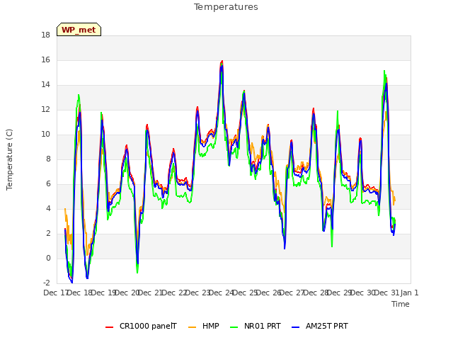 plot of Temperatures