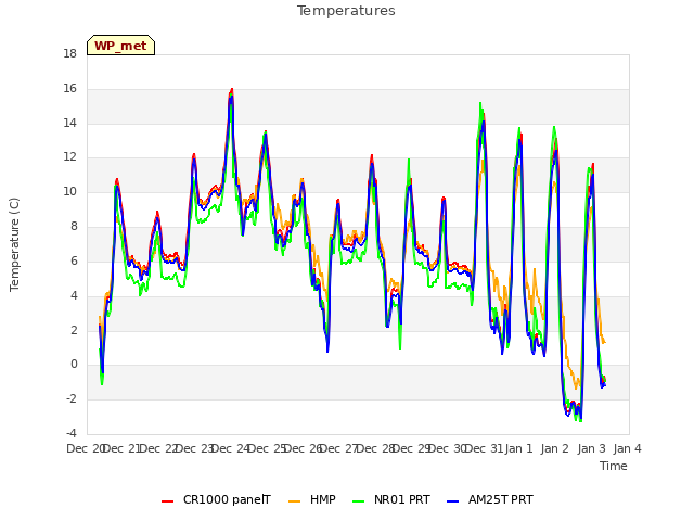 plot of Temperatures