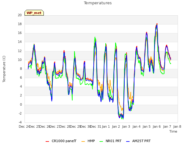 plot of Temperatures