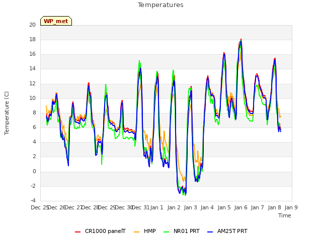 plot of Temperatures