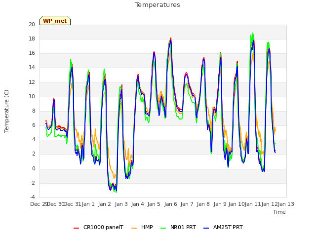 plot of Temperatures