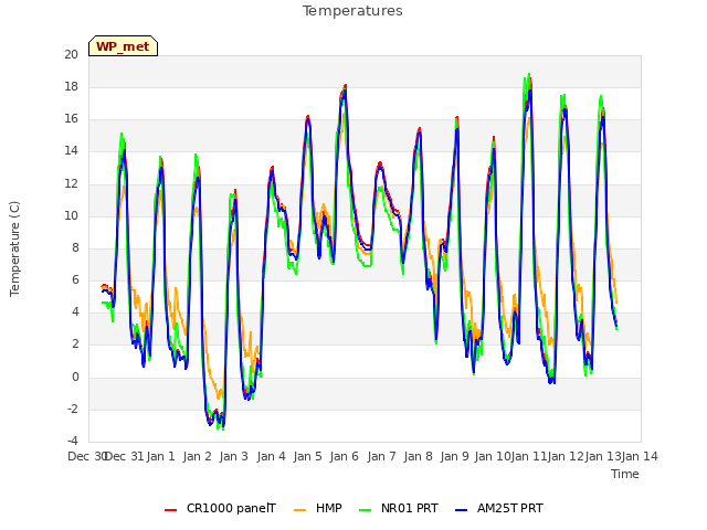 plot of Temperatures