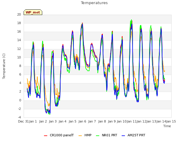 plot of Temperatures