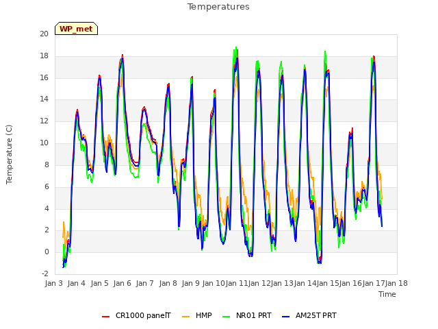 plot of Temperatures