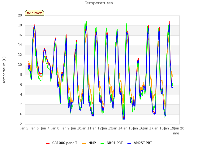 plot of Temperatures