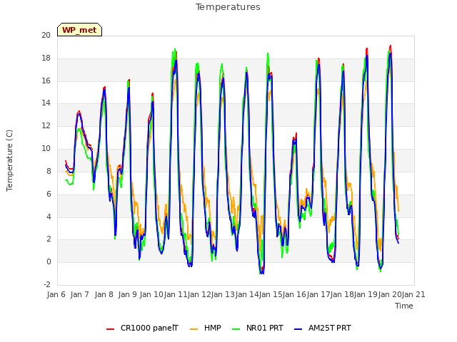 plot of Temperatures