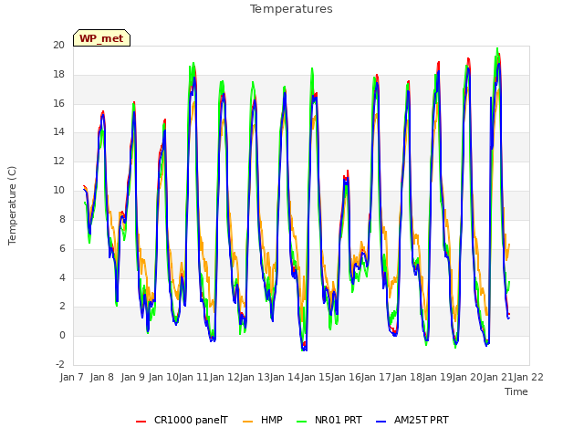 plot of Temperatures