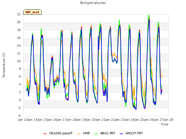 plot of Temperatures