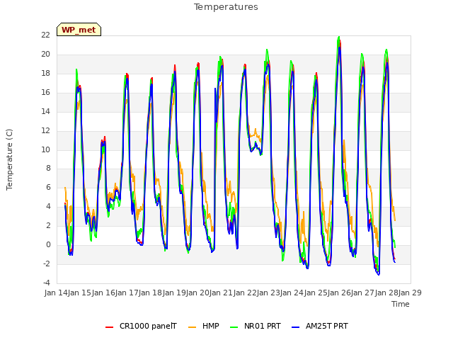 plot of Temperatures