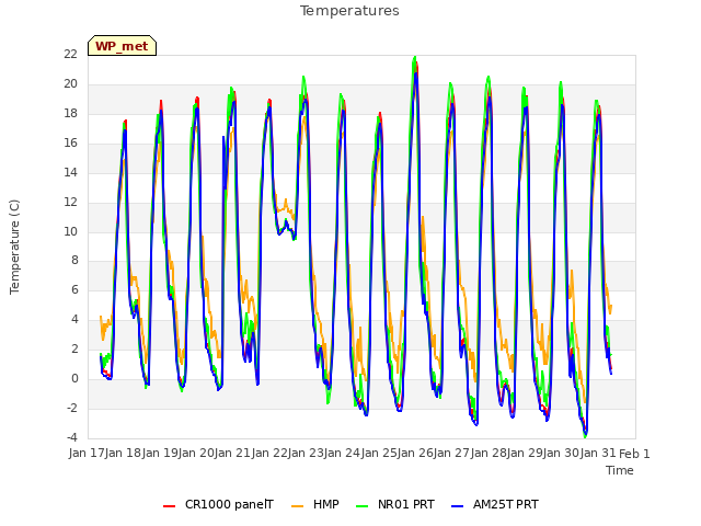 plot of Temperatures