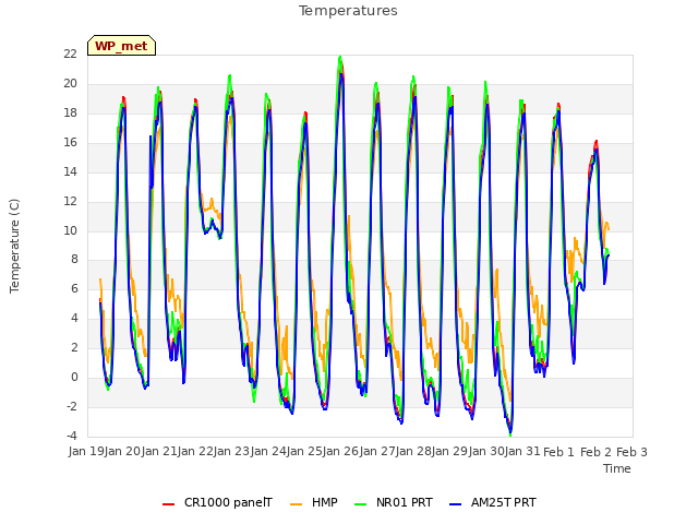 plot of Temperatures