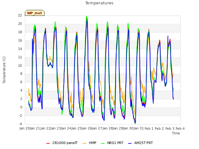 plot of Temperatures